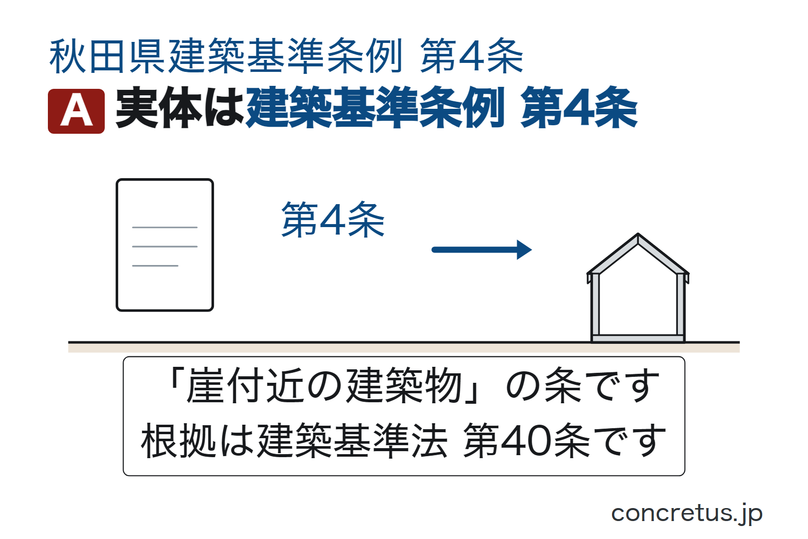実体は建築基準条例 第4条
