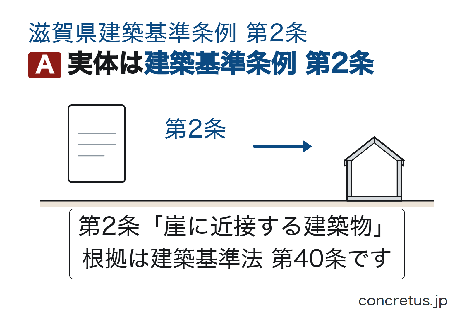 実体は建築基準条例第2条