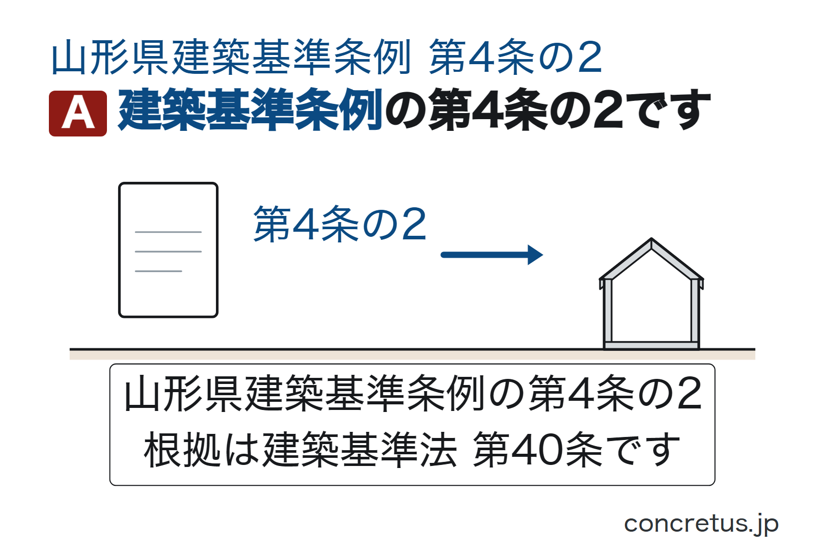 建築基準条例の第4条の2です