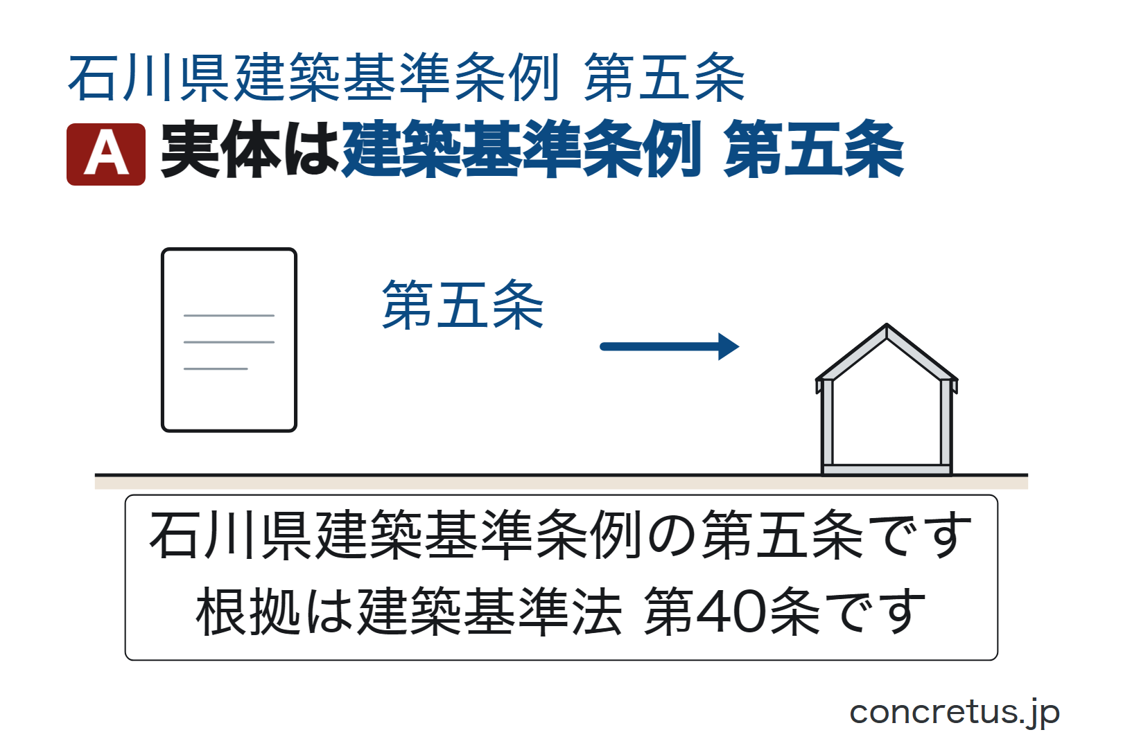実体は建築基準条例 第五条