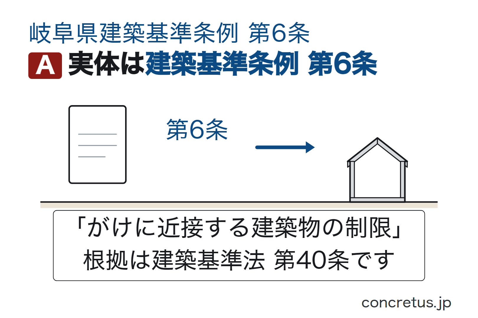 実体は建築基準条例第6条
