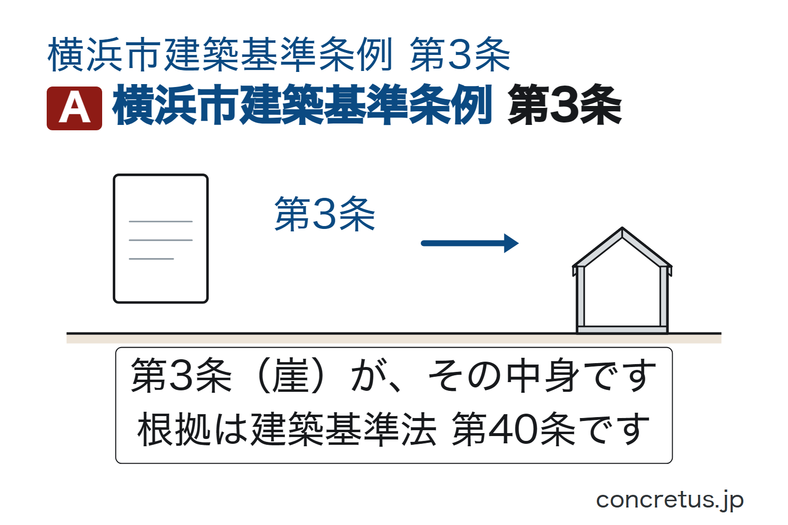 横浜市建築基準条例第3条