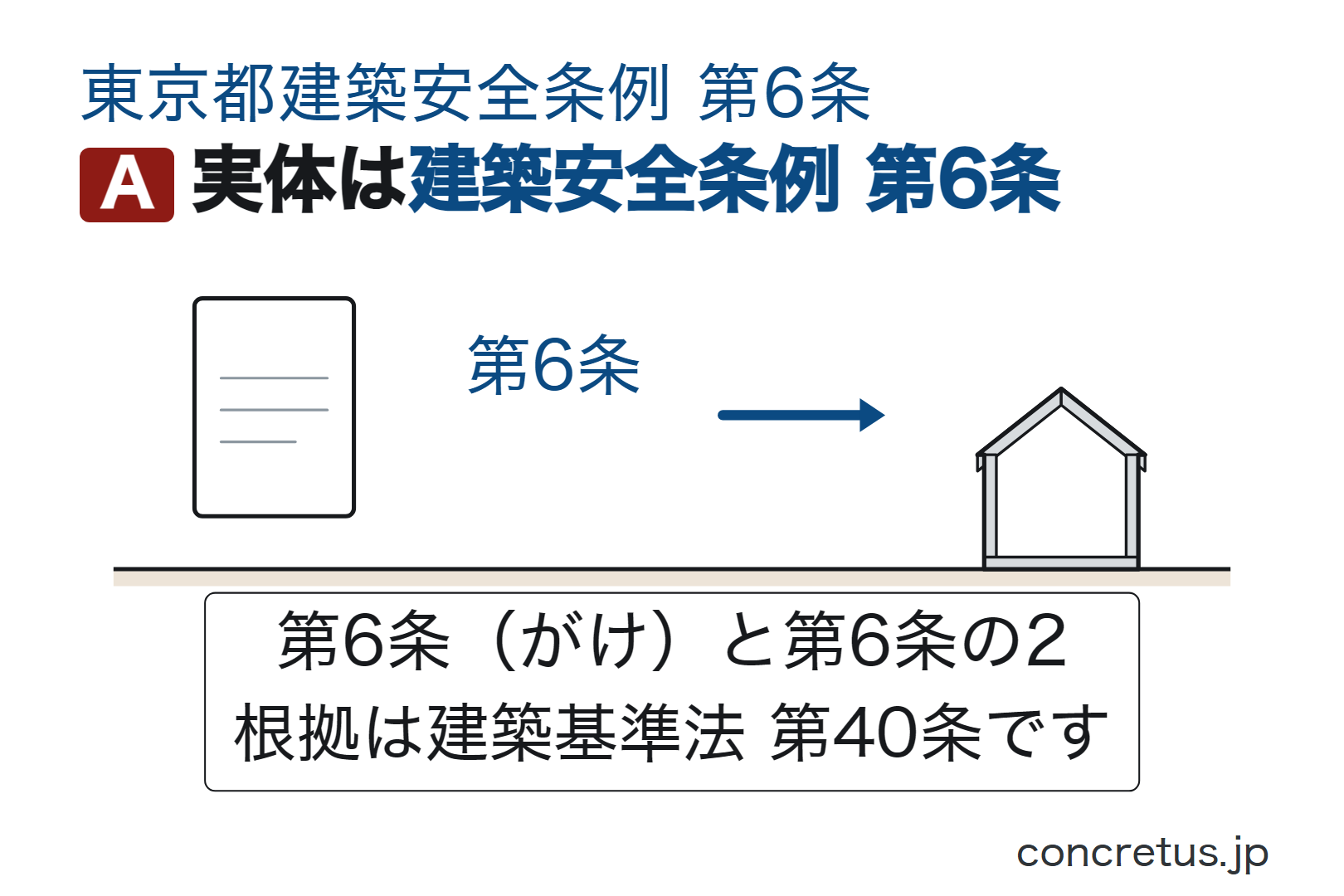 実体は建築安全条例第6条