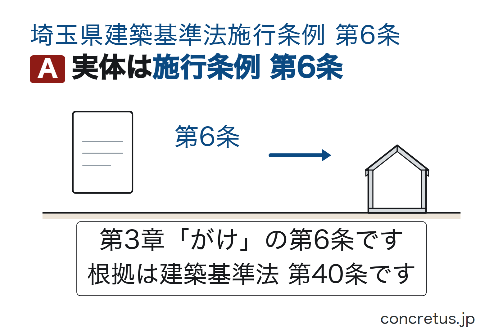 実体は施行条例第6条