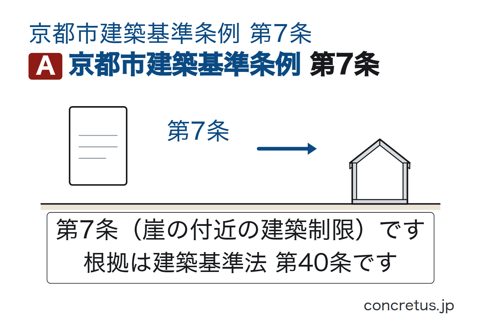 京都市建築基準条例第7条