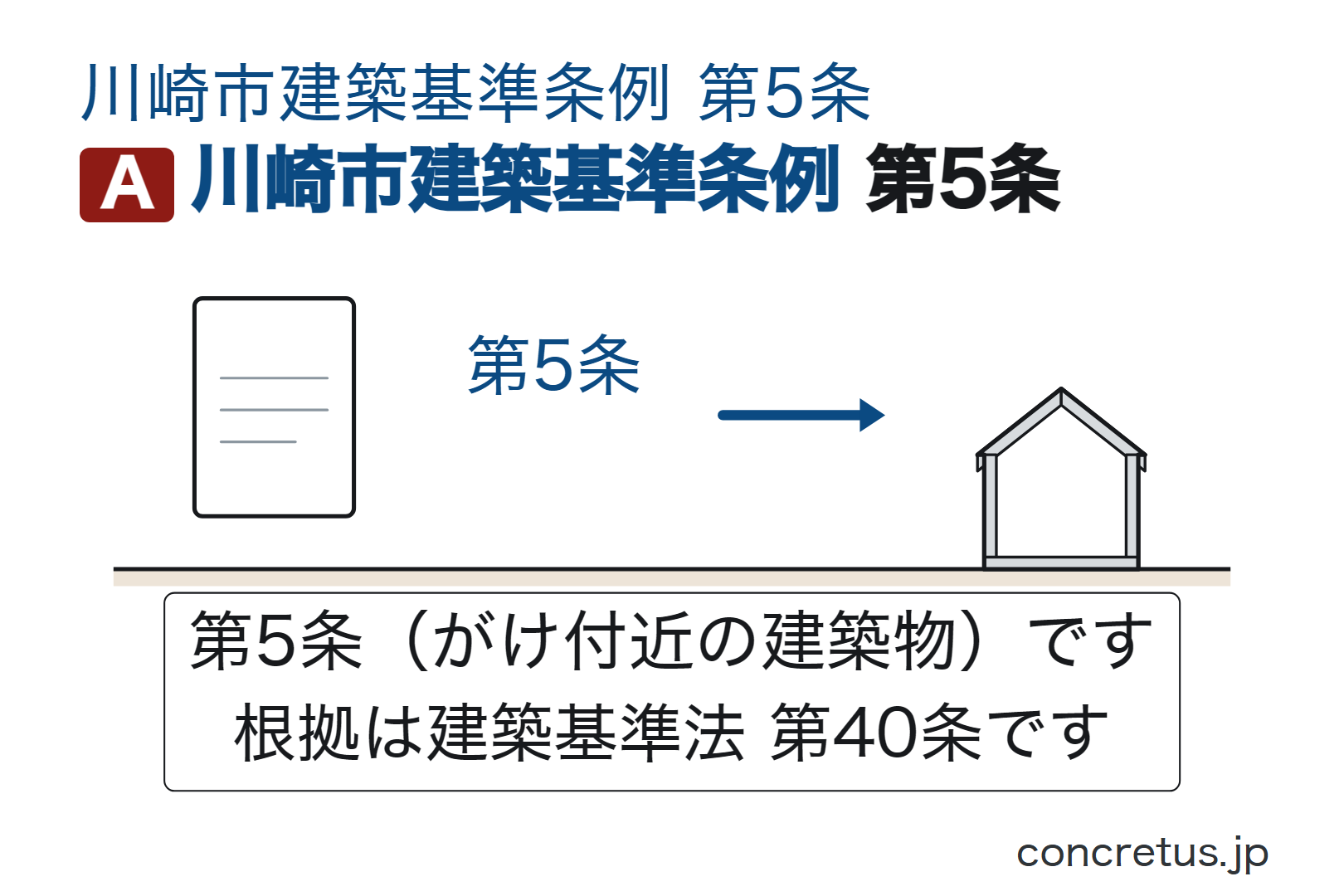 川崎市建築基準条例第5条