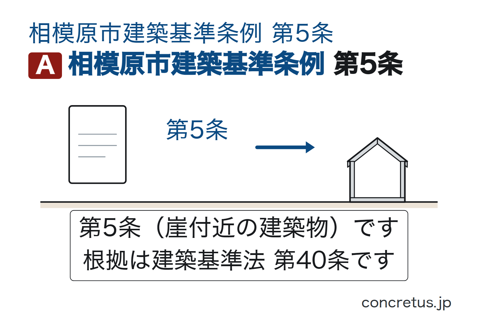 相模原市建築基準条例第5条