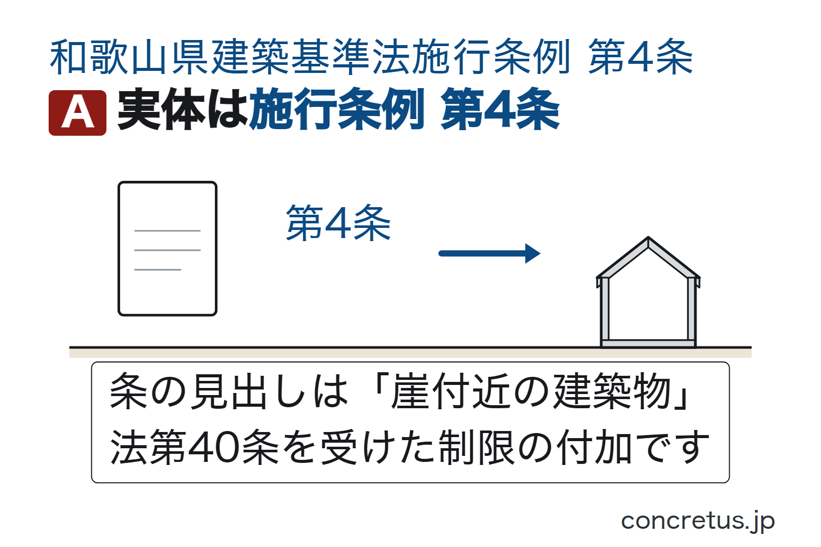 実体は施行条例第4条