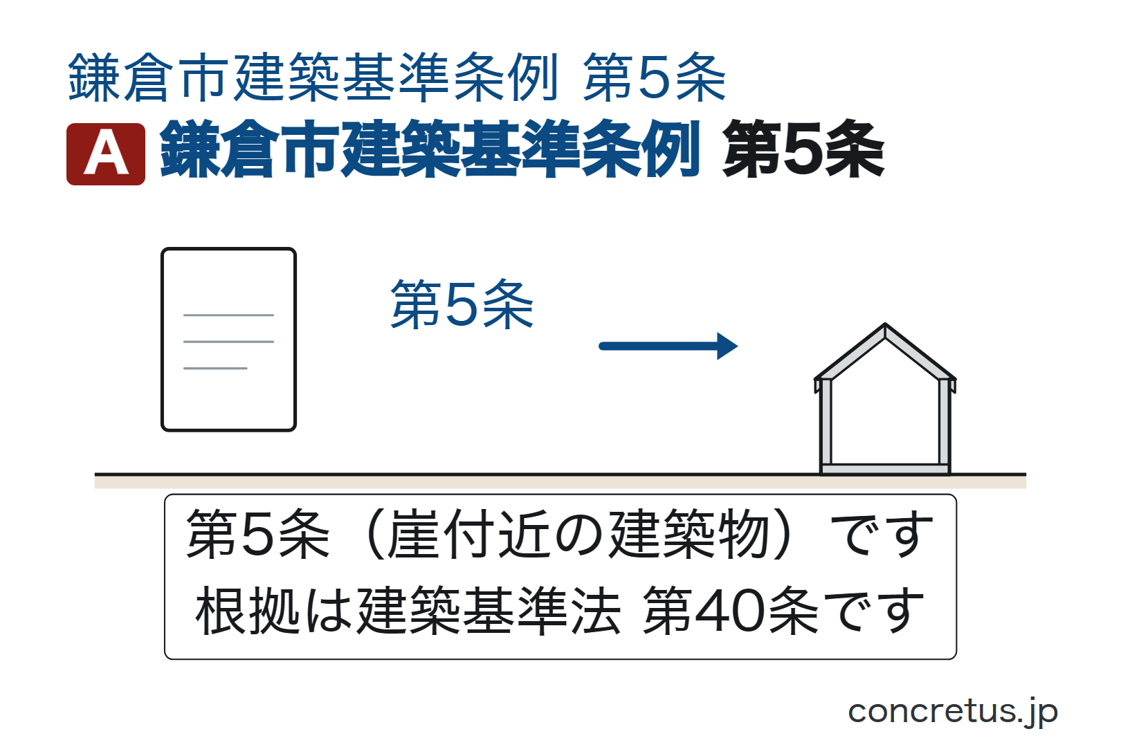鎌倉市建築基準条例第5条