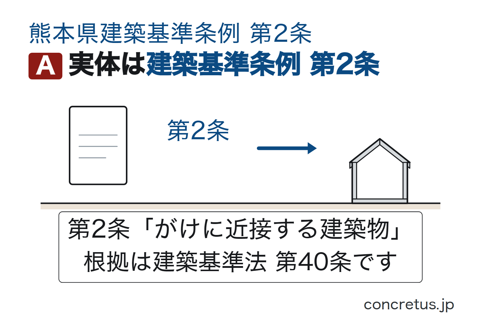 実体は建築基準条例第2条