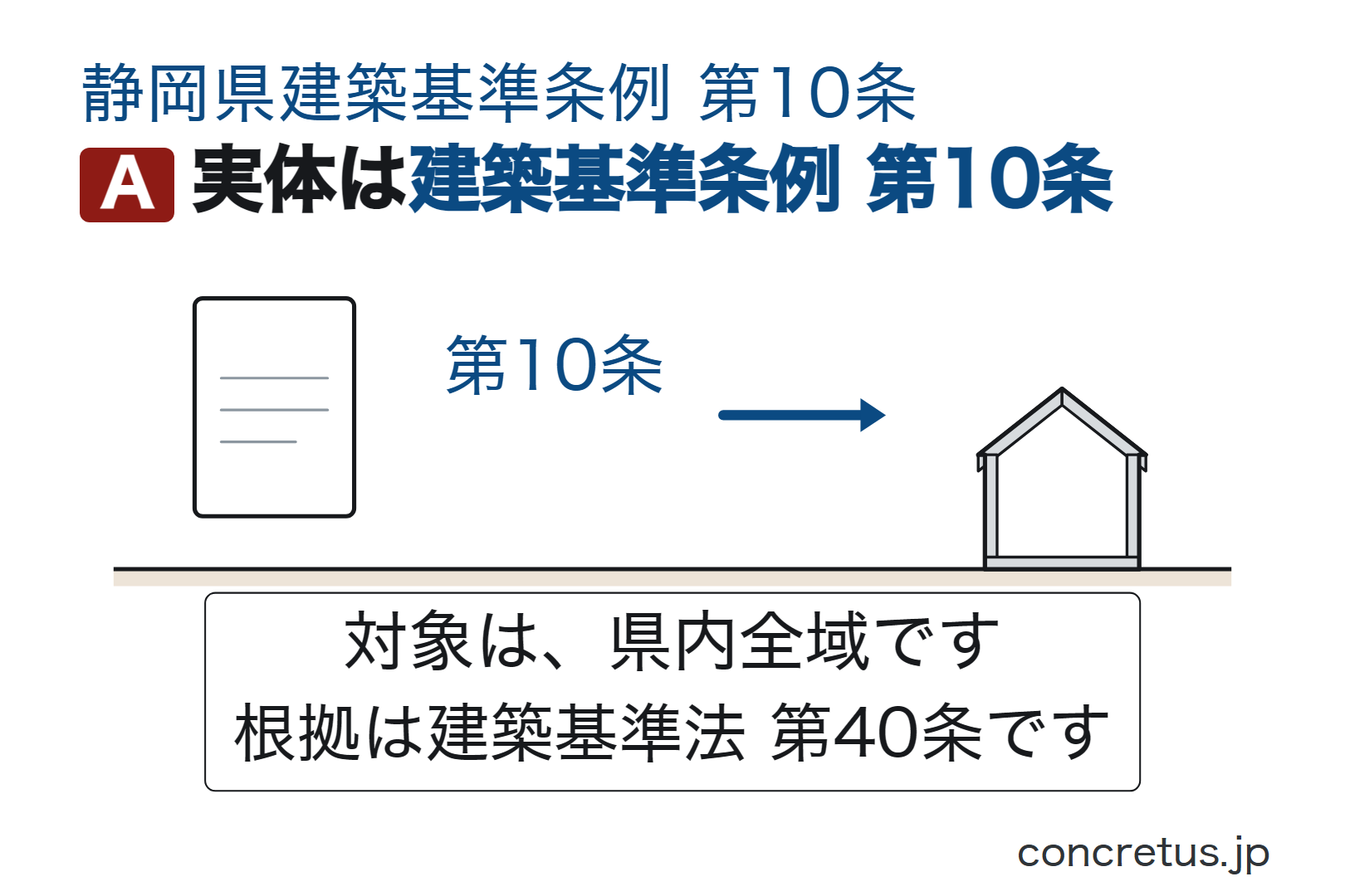 実体は建築基準条例第10条