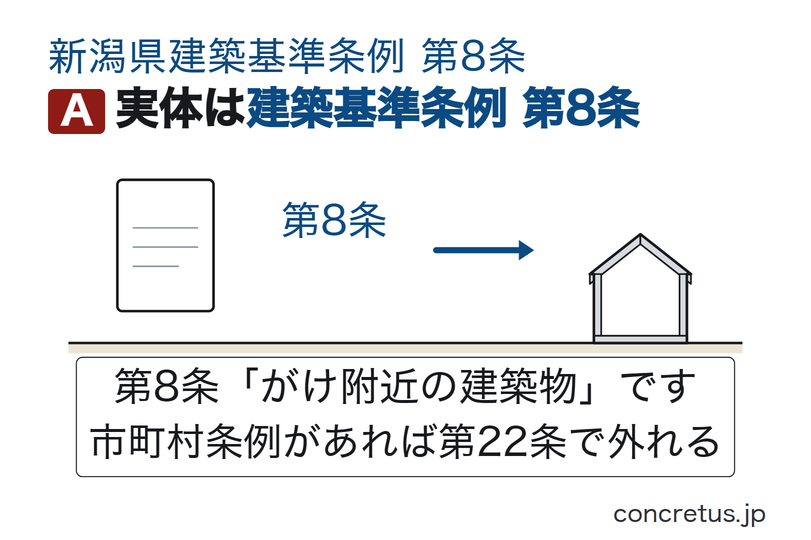 実体は建築基準条例第8条