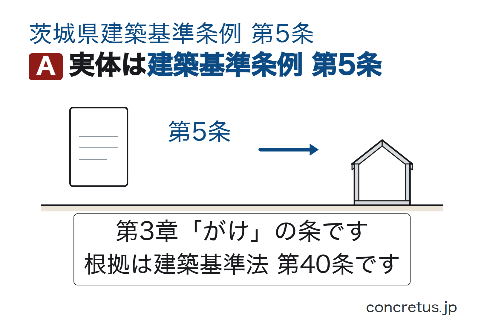 実体は建築基準条例 第5条