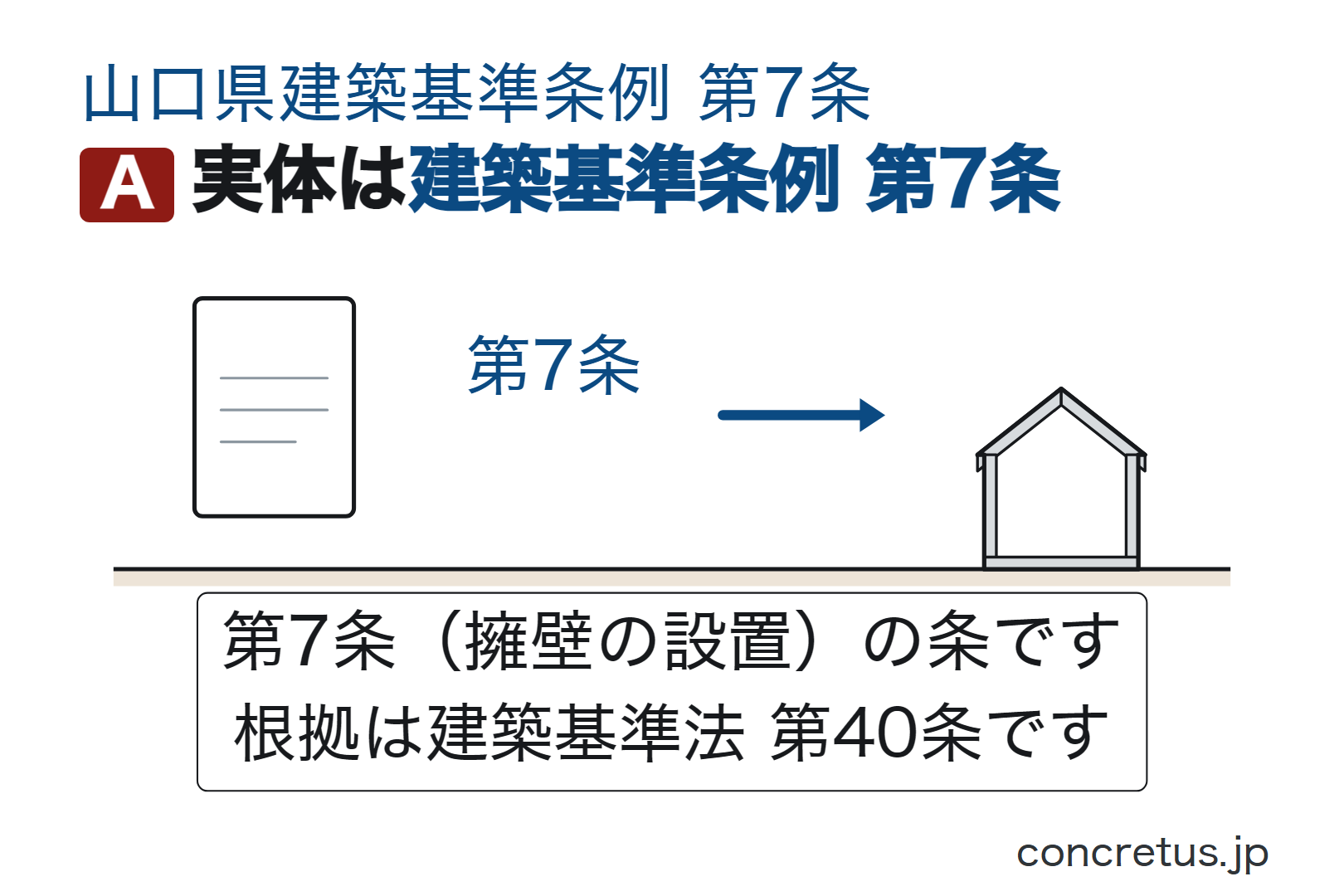 実体は建築基準条例第7条
