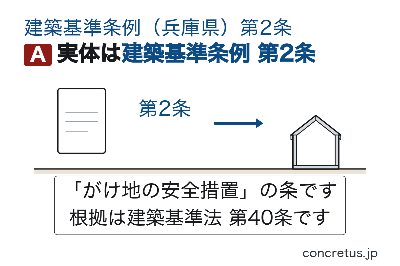 実体は建築基準条例第2条