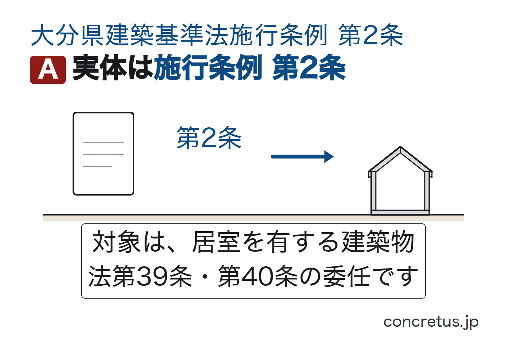 実体は施行条例第2条