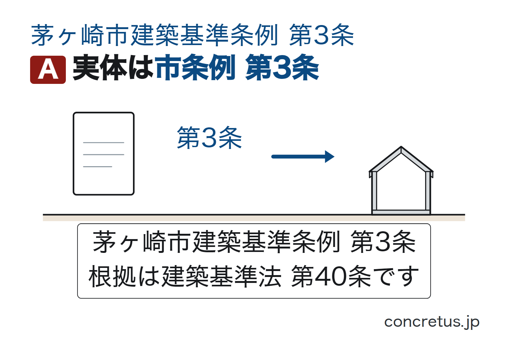 実体は市条例第3条
