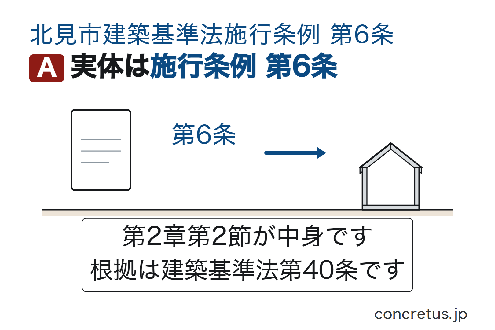 実体は施行条例第6条