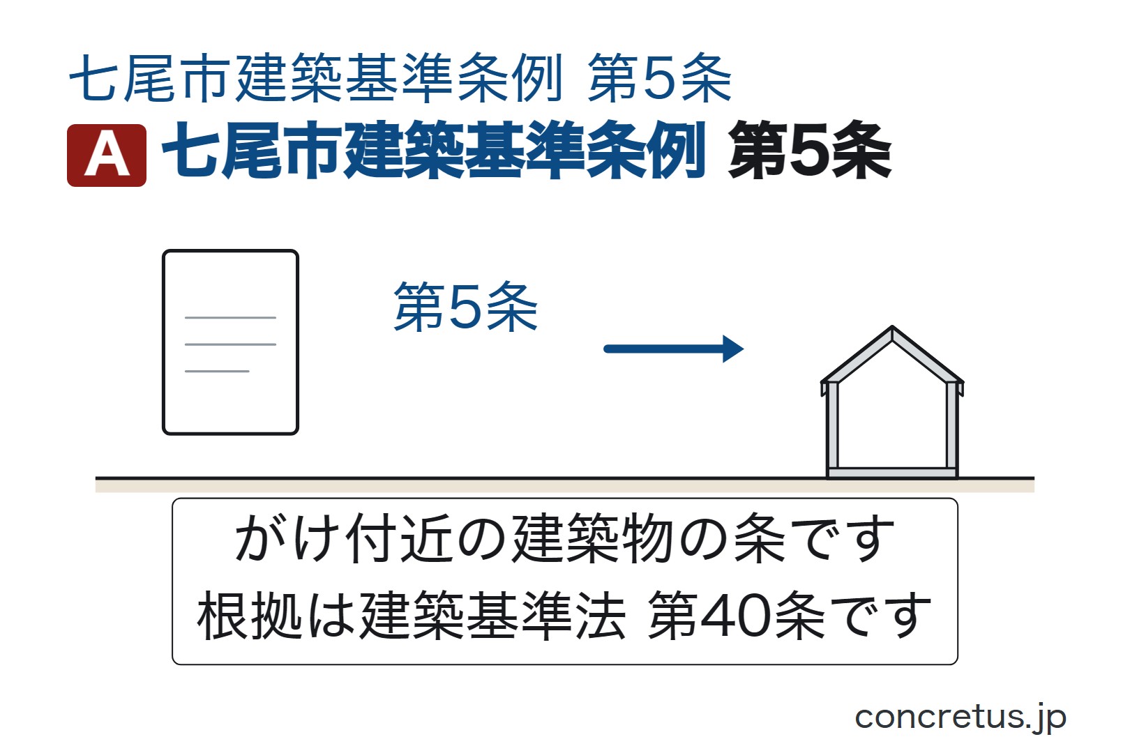 七尾市建築基準条例第5条