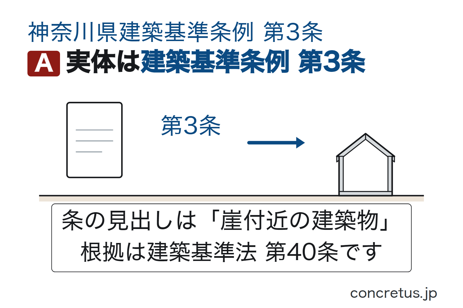 実体は建築基準条例第3条