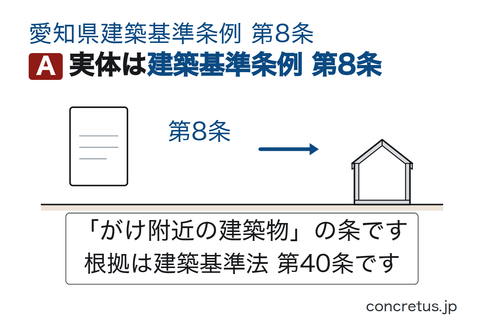 実体は建築基準条例第8条