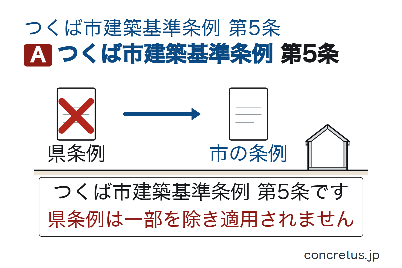 つくば市建築基準条例第5条