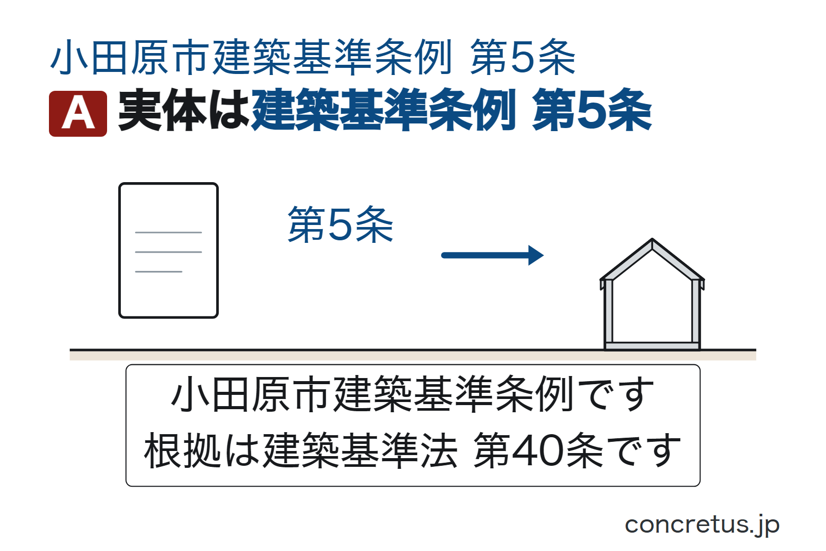 実体は建築基準条例第5条