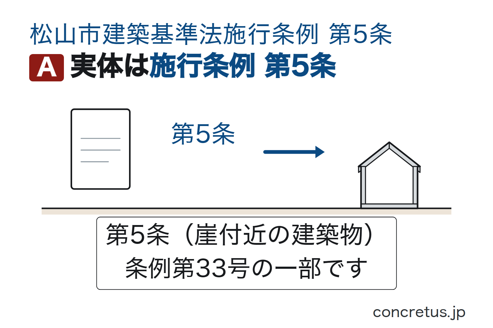 実体は施行条例第5条