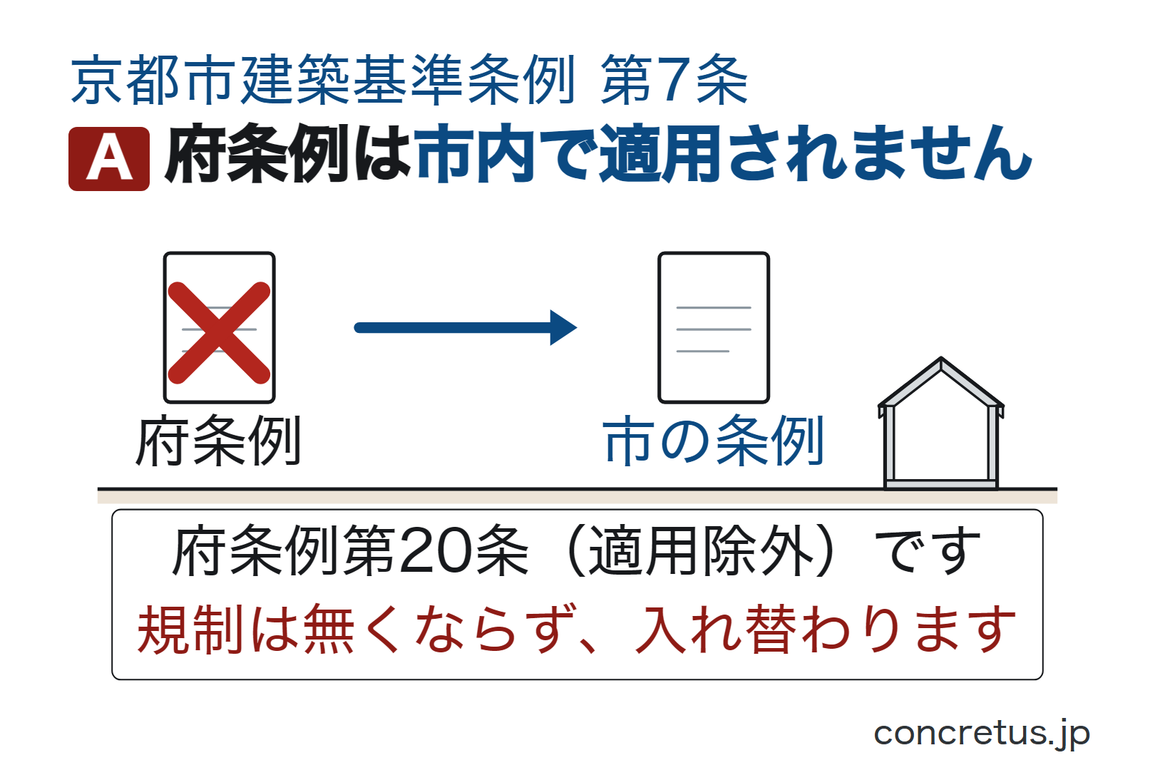 府条例は市内で適用されません