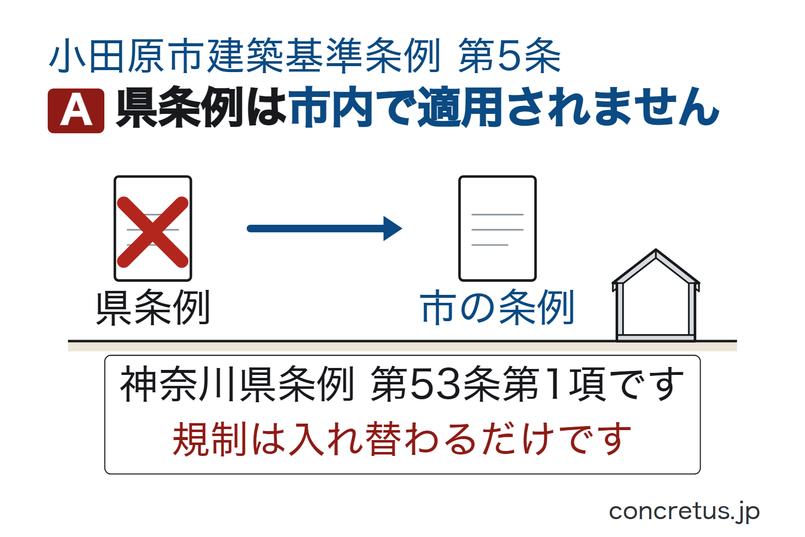 県条例は市内で適用されません