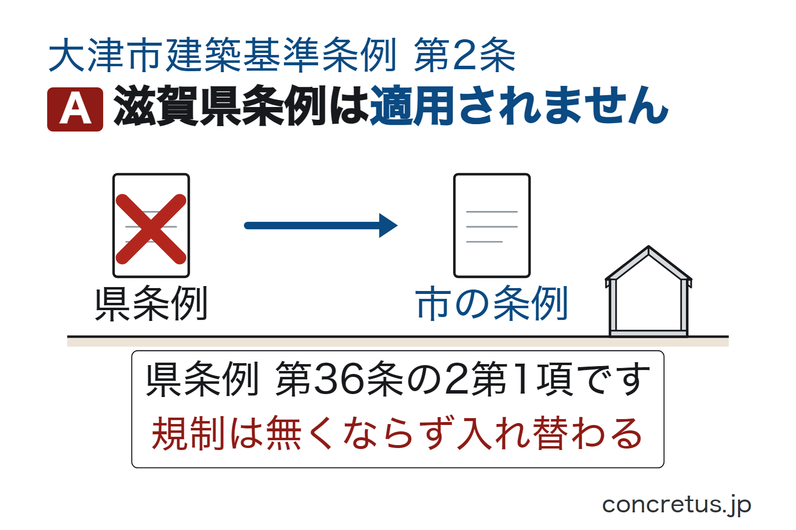 滋賀県条例は適用されません