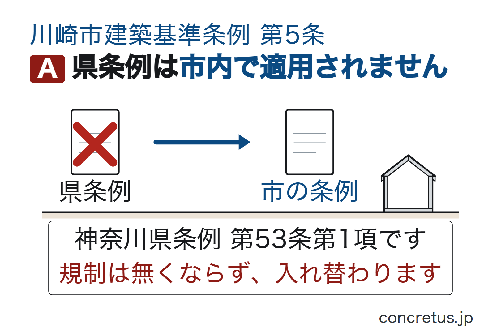 県条例は市内で適用されません