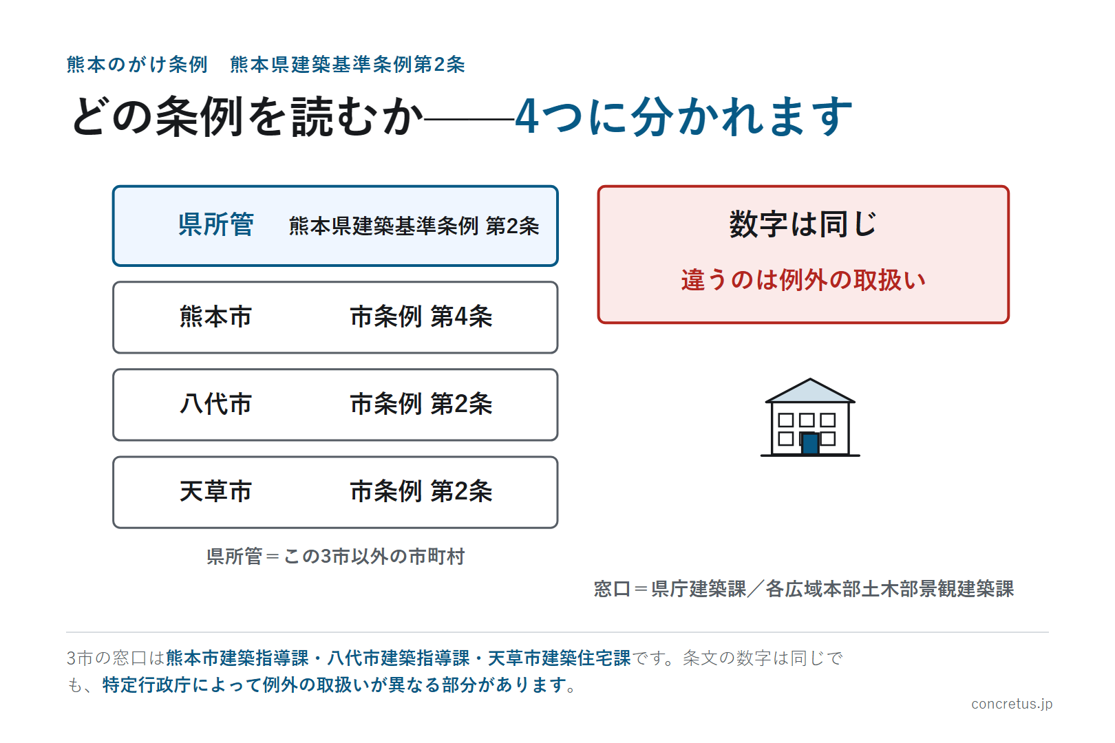 どの条例を読むか——4つに分かれます