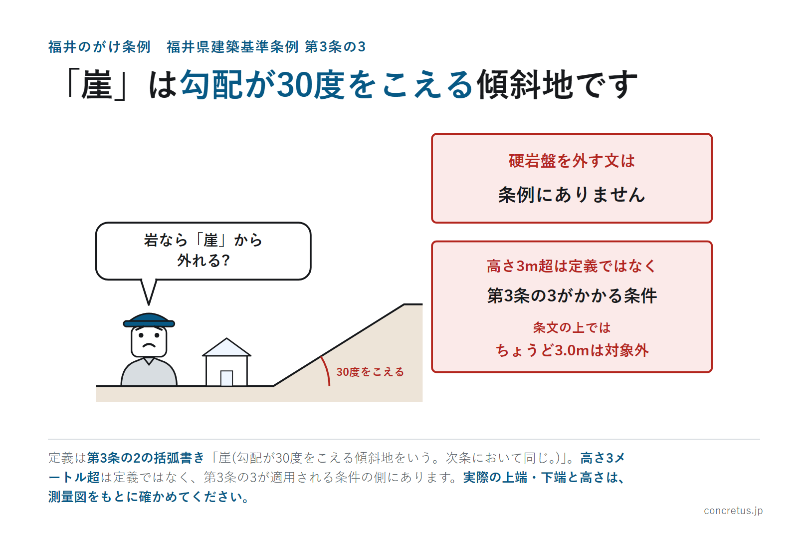 「崖」は勾配が30度をこえる傾斜地です