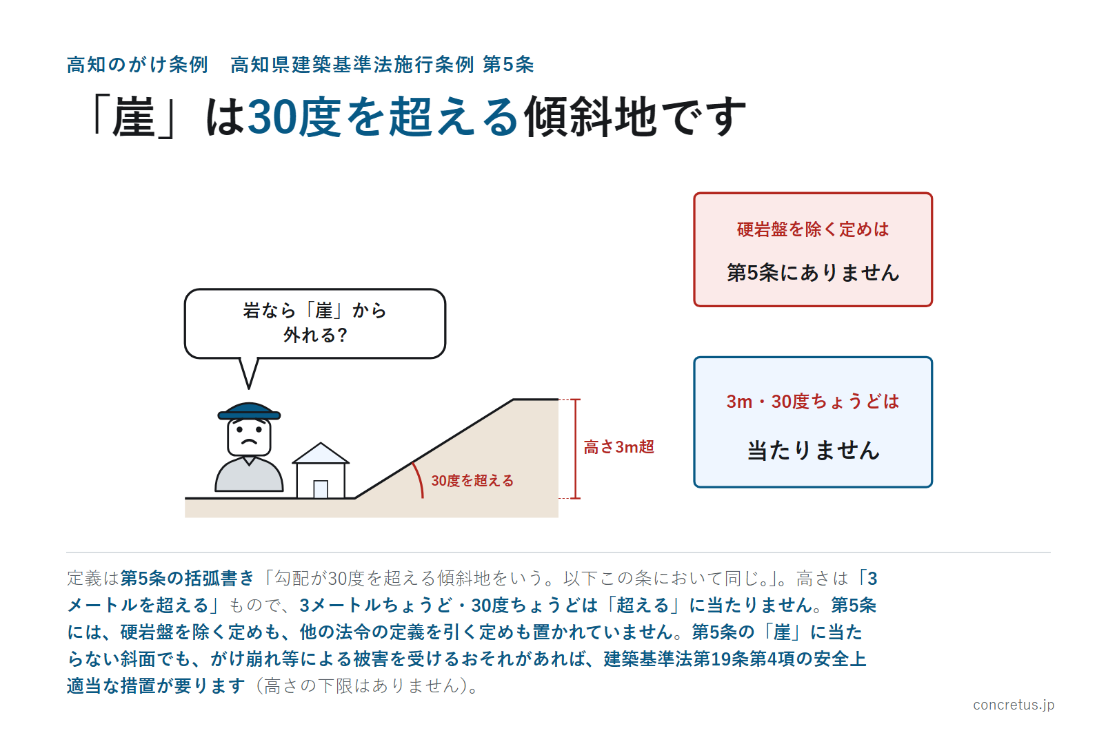 「崖」は30度を超える傾斜地です