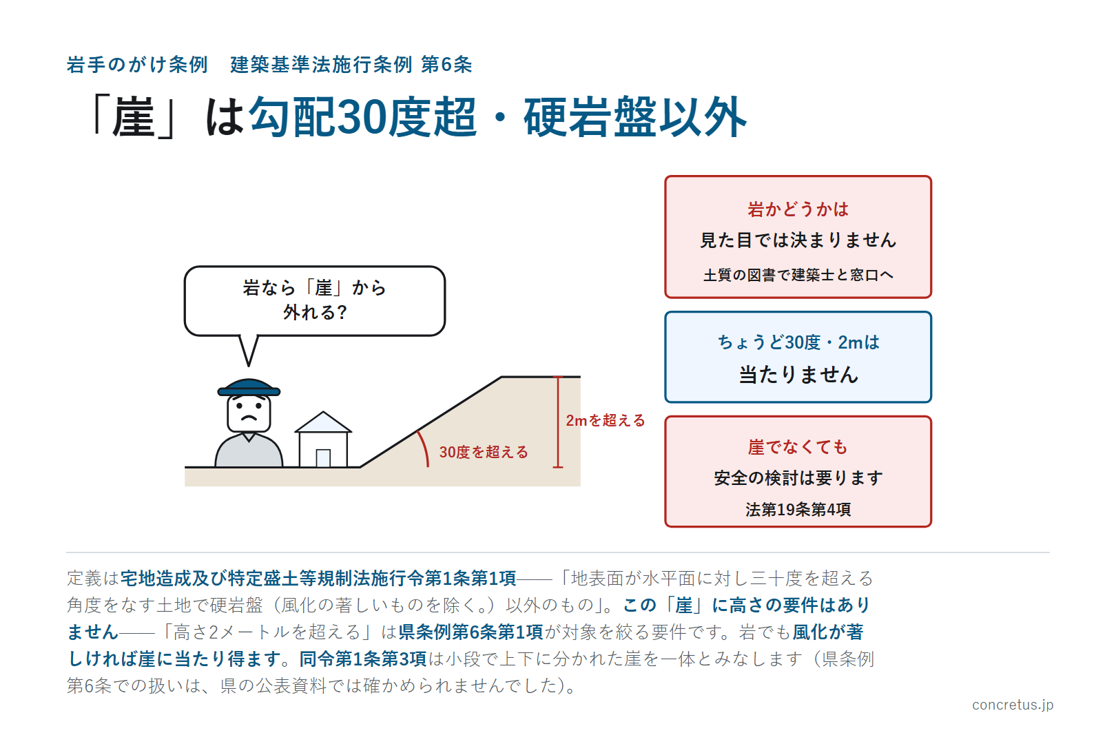 「崖」は勾配30度超・硬岩盤以外