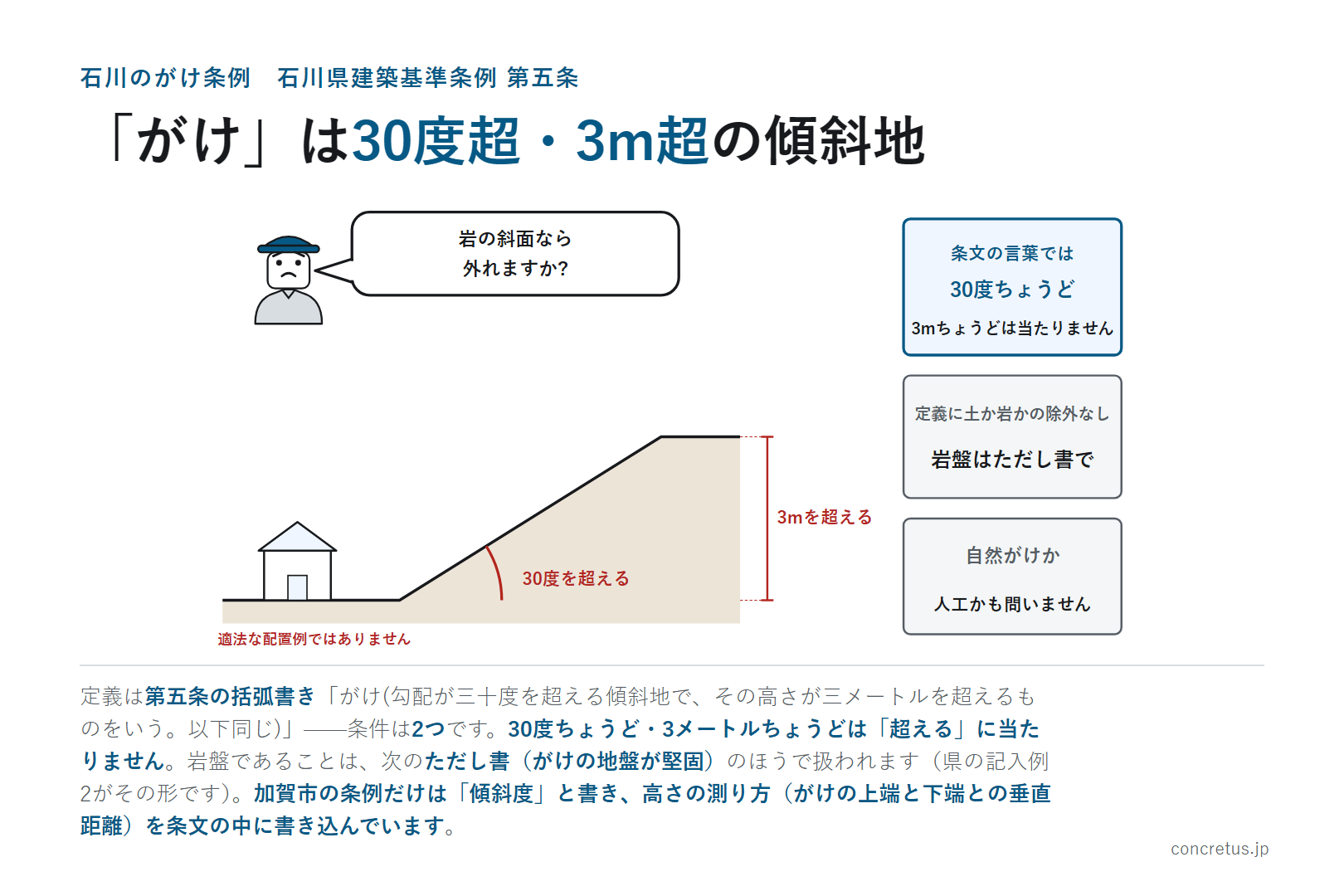 「がけ」は30度超・3m超の傾斜地