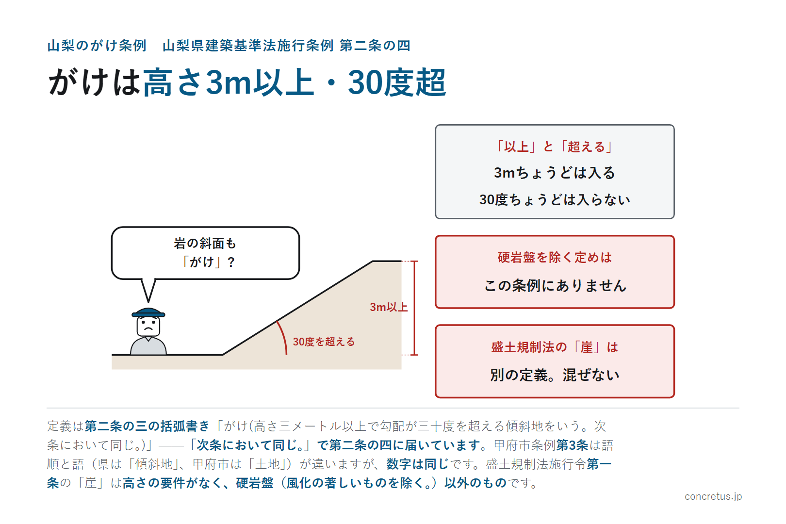 がけは高さ3m以上・30度超