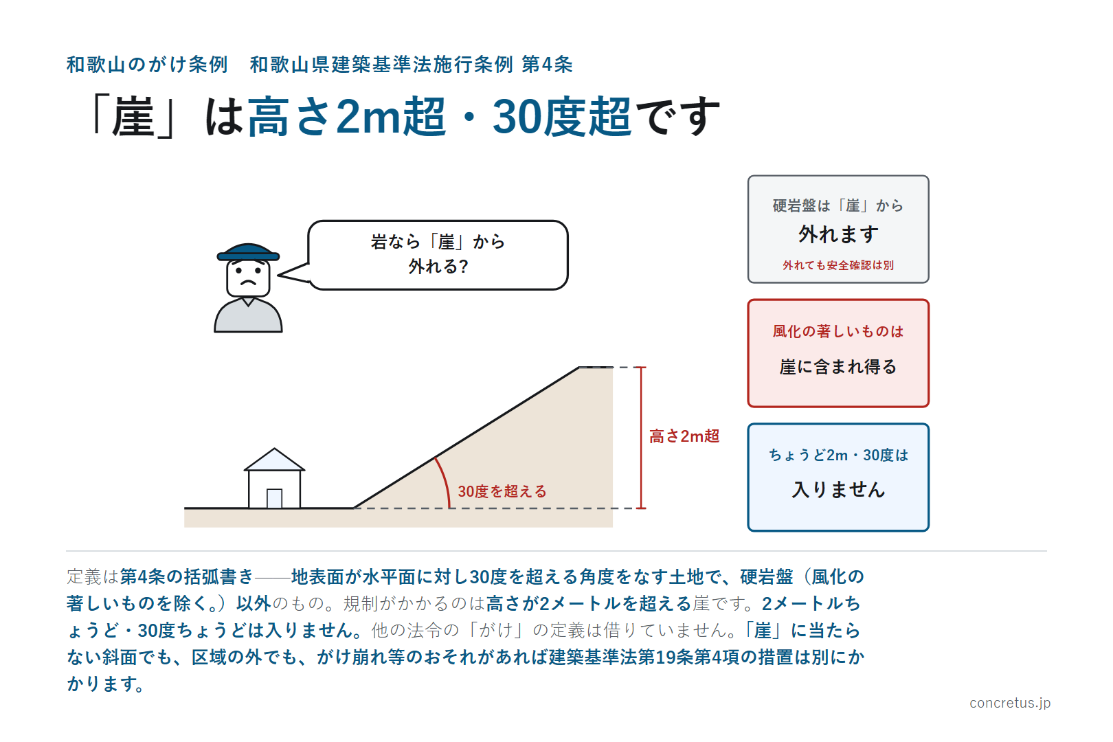 「崖」は高さ2m超・30度超です