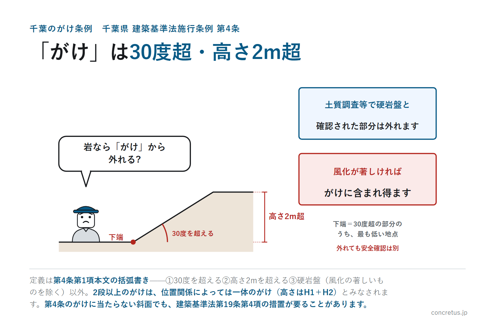 「がけ」は30度超・高さ2m超