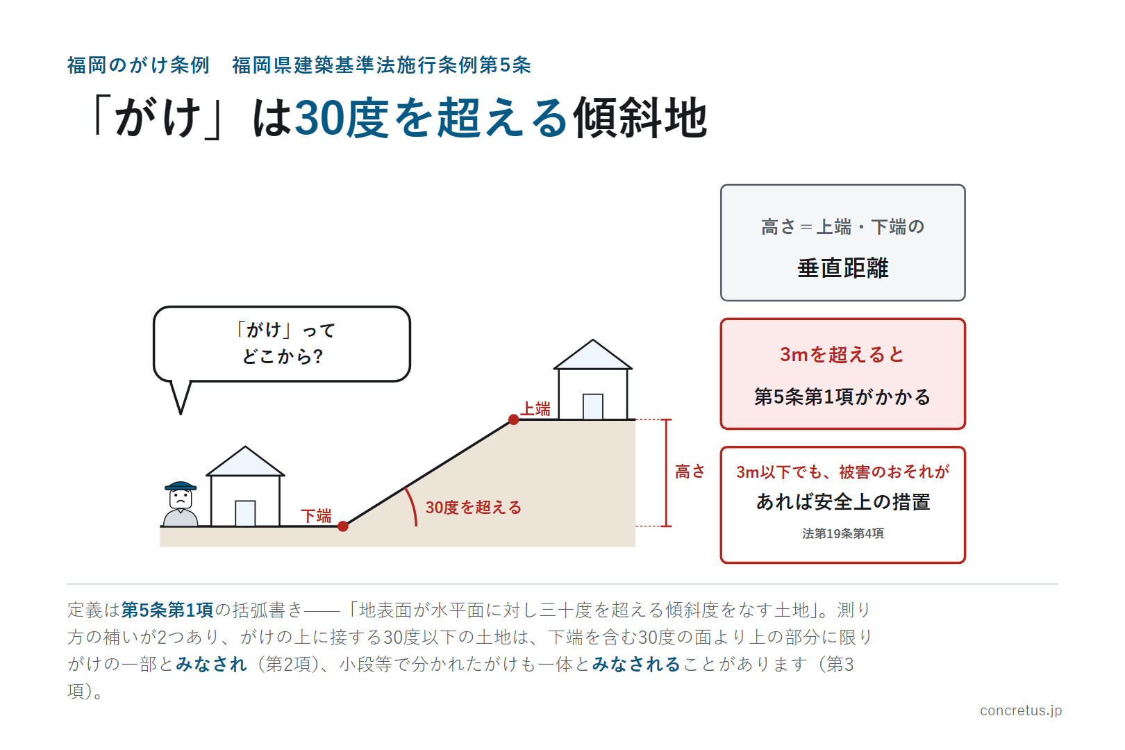 「がけ」は30度を超える傾斜地