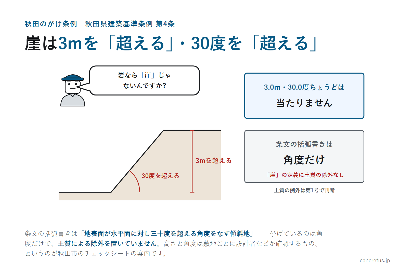 崖は3mを「超える」・30度を「超える」