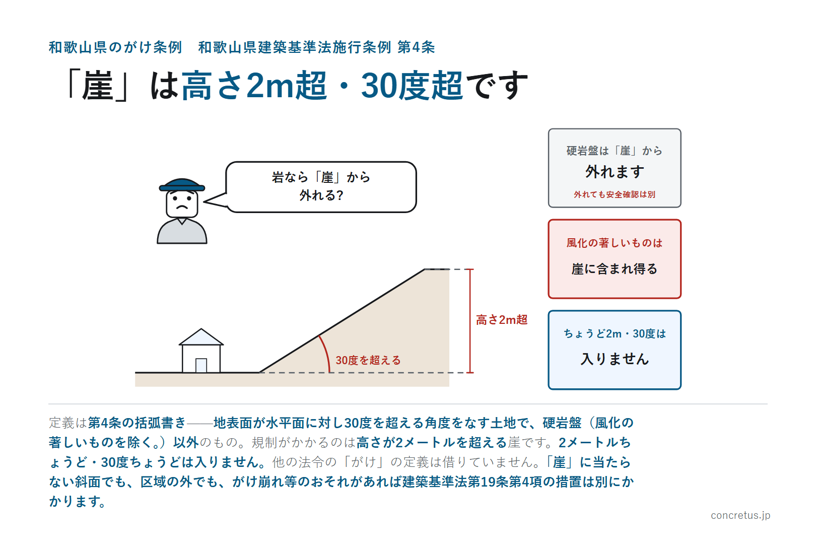 「崖」は高さ2m超・30度超です