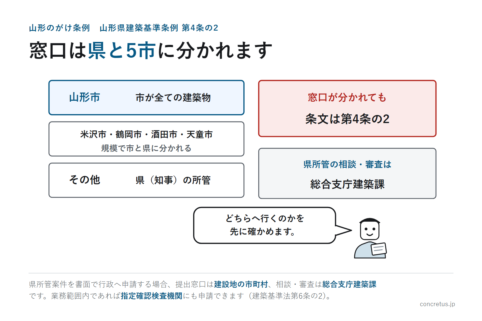 窓口は県と5市に分かれます
