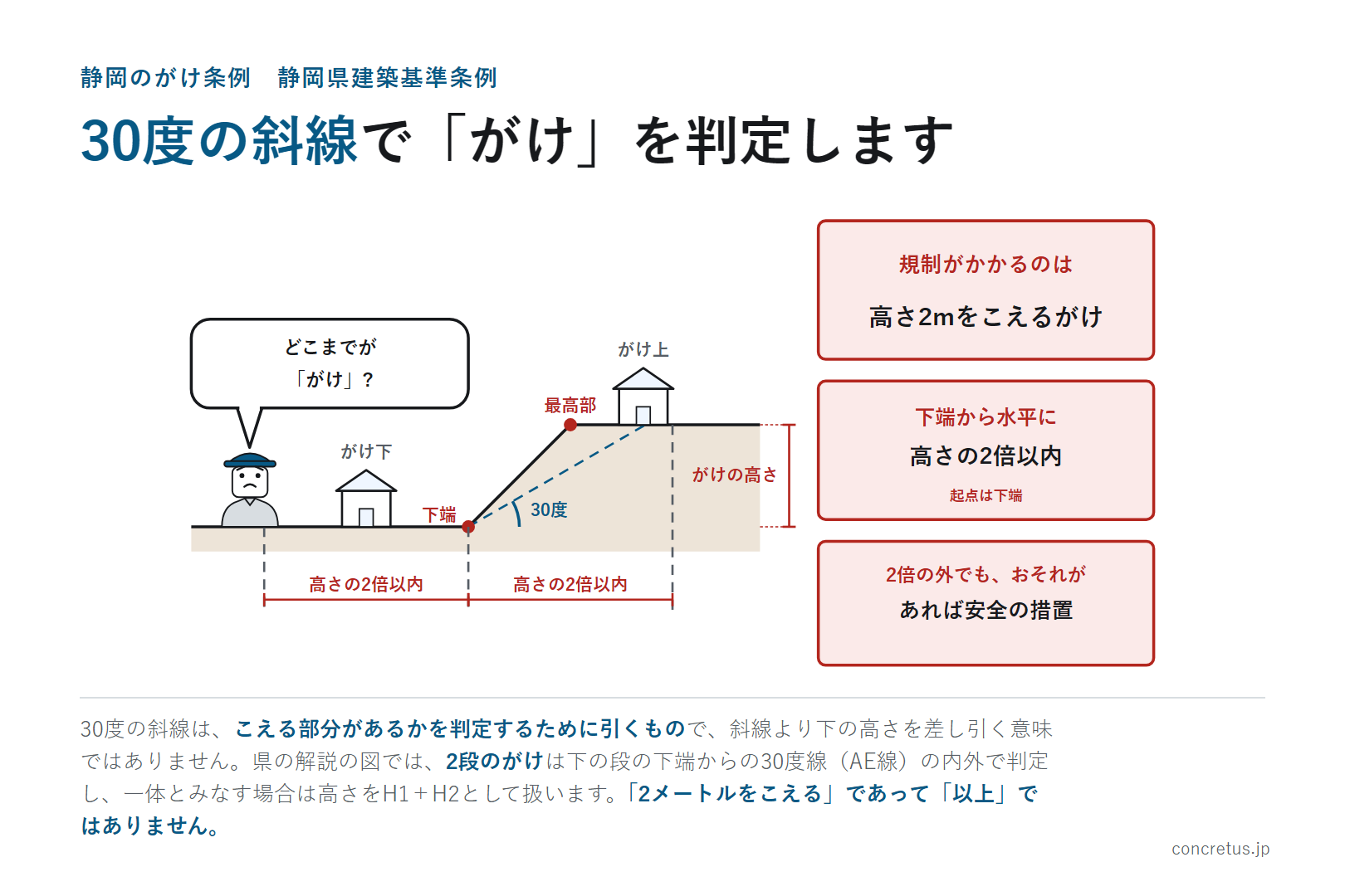 30度の斜線で「がけ」を判定します