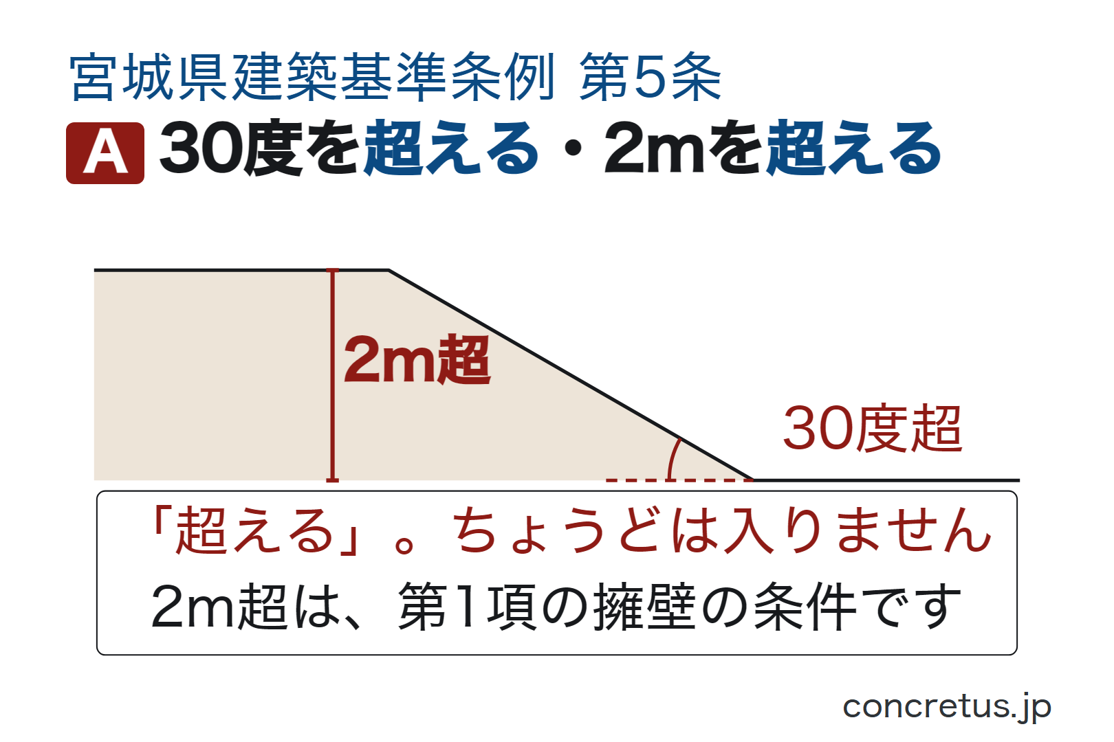 30度を超える・2mを超える