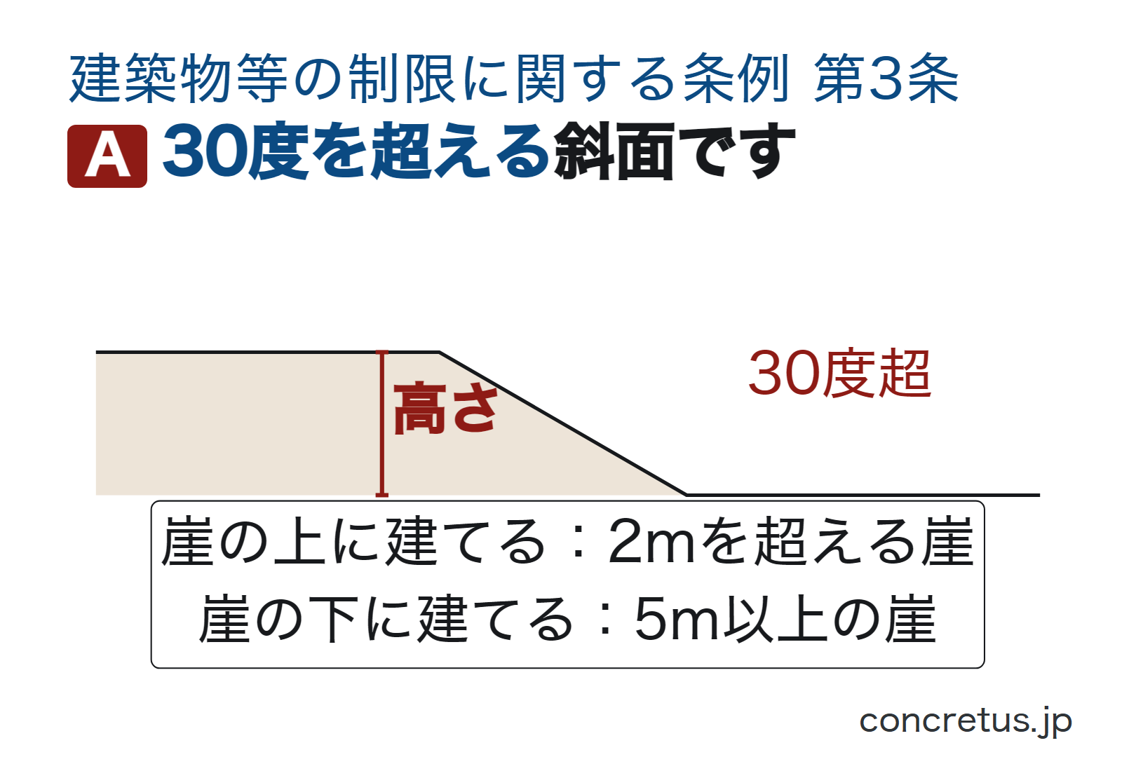30度を超える斜面です