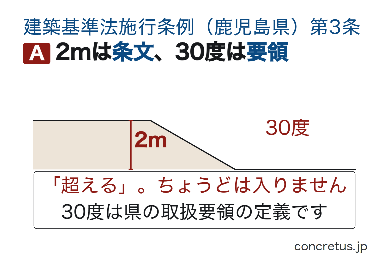 2mは条文、30度は要領
