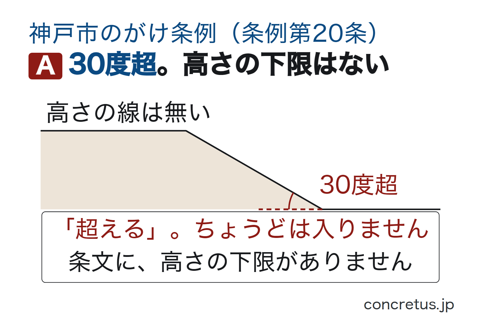 30度超。高さの下限はない