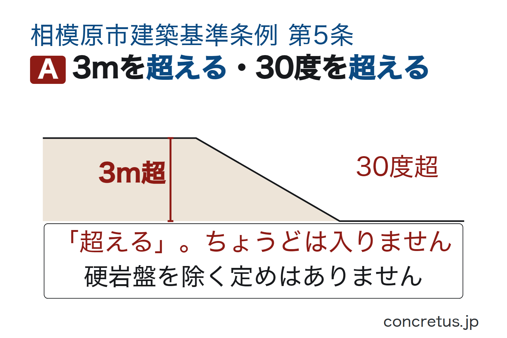 3mを超える・30度を超える